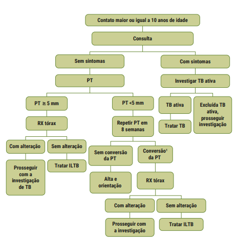 Tuberculose